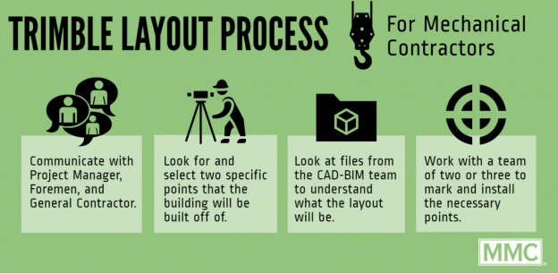 Why the Trimble Layout Method Beats Traditional